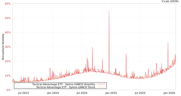 graph of Tactical Advantage ETF SGARCH