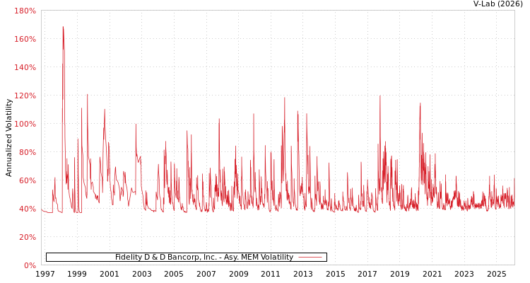 graph of Fidelity D & D Bancorp, Inc. AMEM