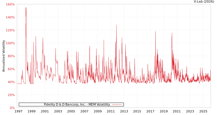 graph of Fidelity D & D Bancorp, Inc. MEM