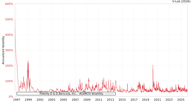 graph of Fidelity D & D Bancorp, Inc. AGARCH