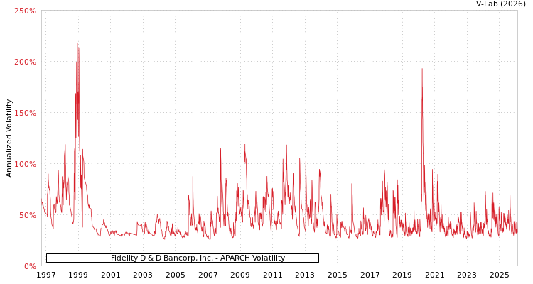 graph of Fidelity D & D Bancorp, Inc. APARCH