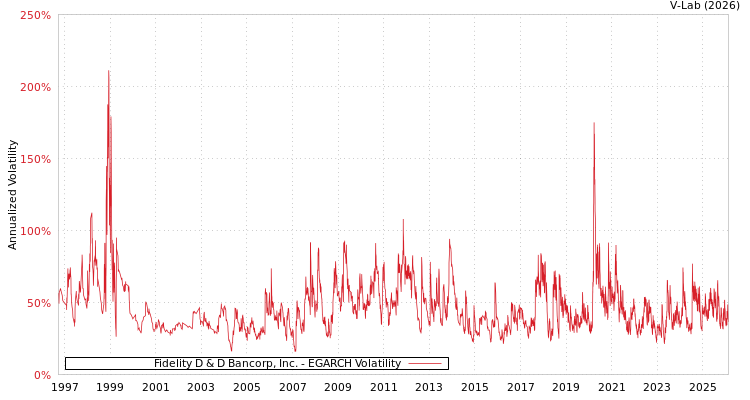 graph of Fidelity D & D Bancorp, Inc. EGARCH