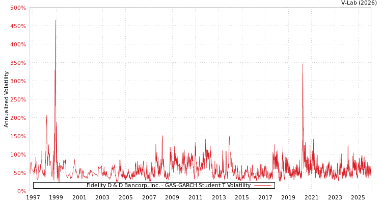 graph of Fidelity D & D Bancorp, Inc. GAS-GARCH-T