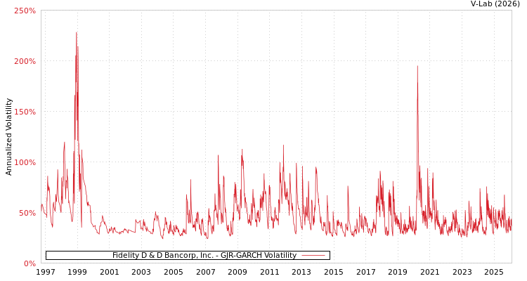 graph of Fidelity D & D Bancorp, Inc. GJR-GARCH