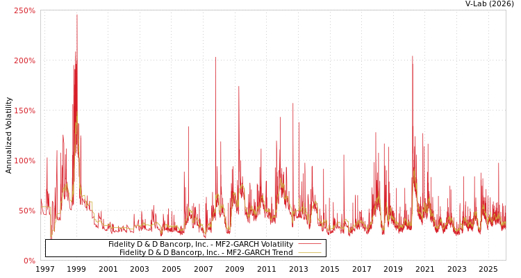 graph of Fidelity D & D Bancorp, Inc. MF2-GARCH
