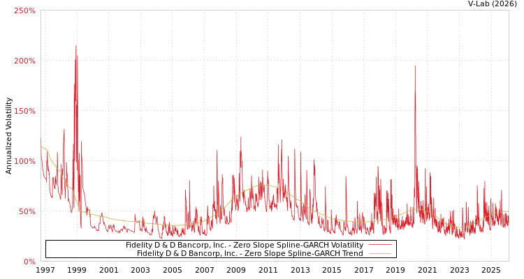 graph of Fidelity D & D Bancorp, Inc. S0GARCH