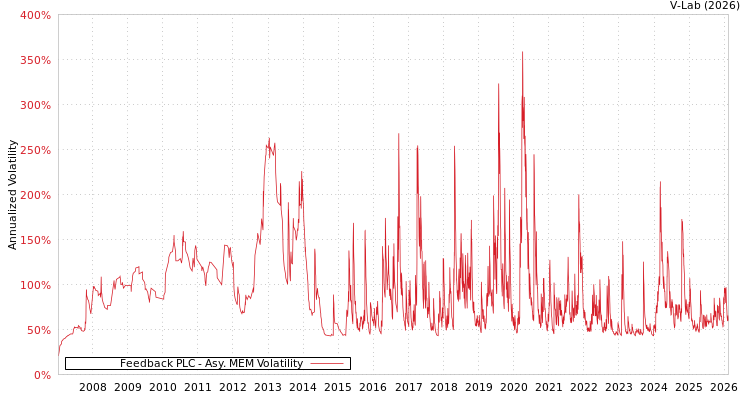 graph of Feedback PLC AMEM