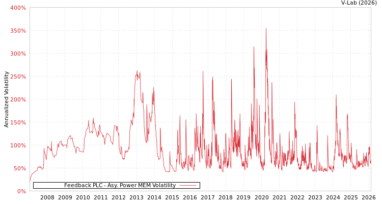 graph of Feedback PLC APMEM