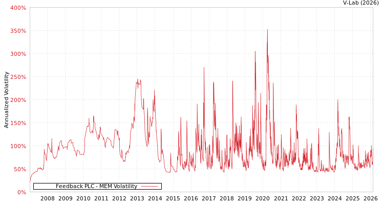graph of Feedback PLC MEM