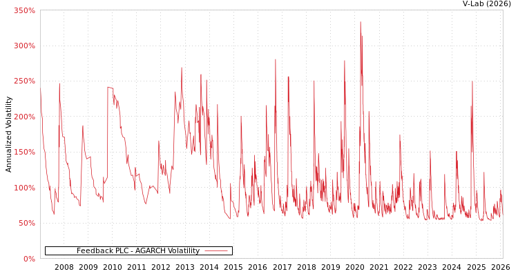 graph of Feedback PLC AGARCH