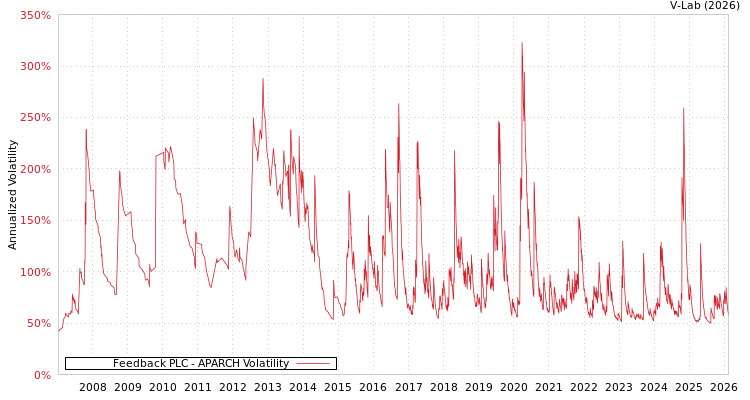 graph of Feedback PLC APARCH