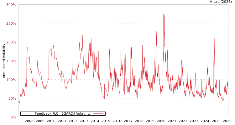 graph of Feedback PLC EGARCH