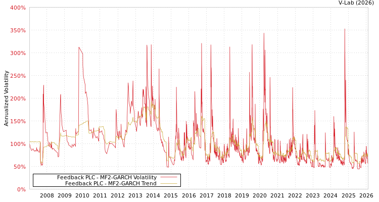 graph of Feedback PLC MF2-GARCH