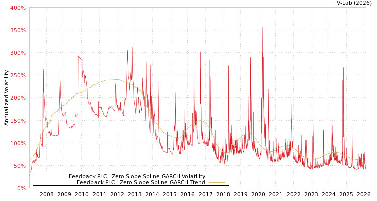 graph of Feedback PLC S0GARCH