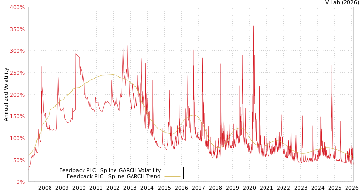 graph of Feedback PLC SGARCH