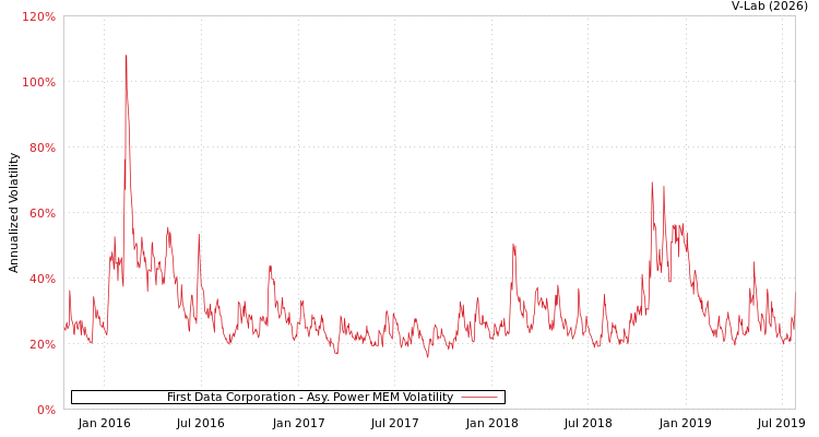 graph of First Data Corporation APMEM