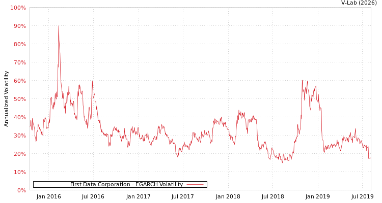 graph of First Data Corporation EGARCH