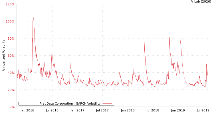 graph of First Data Corporation GARCH