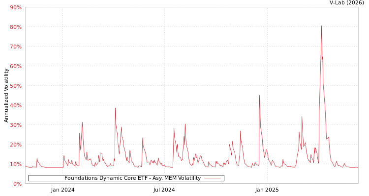 graph of Foundations Dynamic Core ETF AMEM