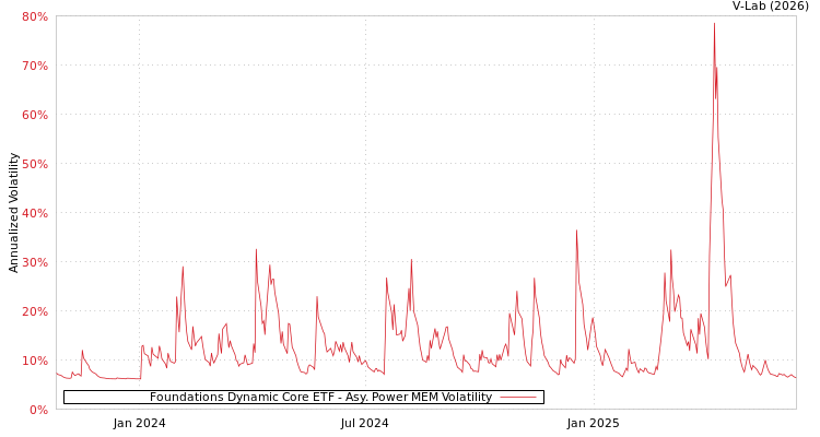 graph of Foundations Dynamic Core ETF APMEM