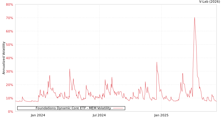 graph of Foundations Dynamic Core ETF MEM
