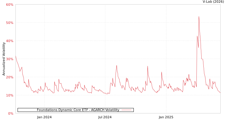 graph of Foundations Dynamic Core ETF AGARCH
