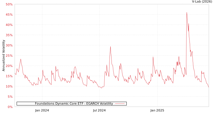 graph of Foundations Dynamic Core ETF EGARCH