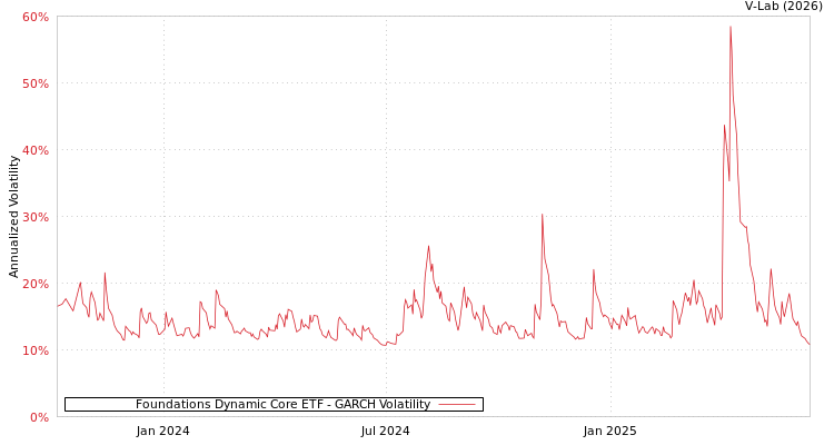 graph of Foundations Dynamic Core ETF GARCH