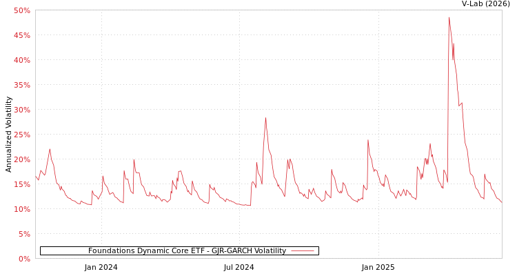 graph of Foundations Dynamic Core ETF GJR-GARCH