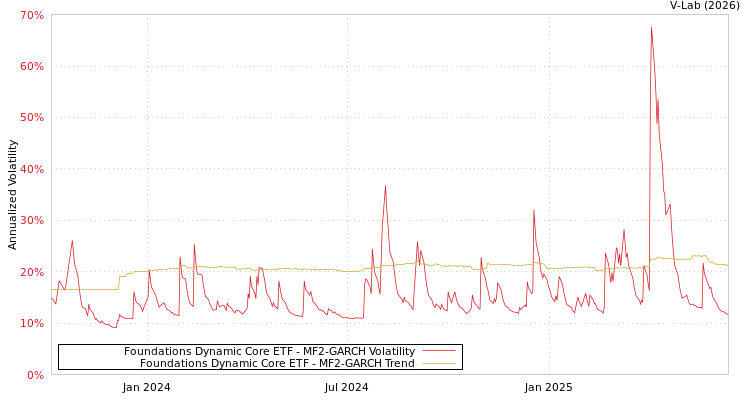 graph of Foundations Dynamic Core ETF MF2-GARCH