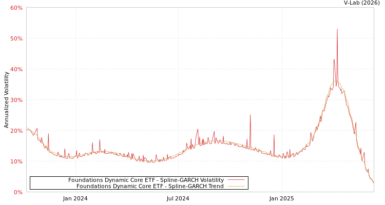 graph of Foundations Dynamic Core ETF SGARCH