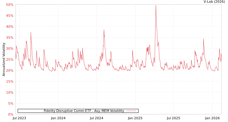 graph of Fidelity Disruptive Comm ETF AMEM