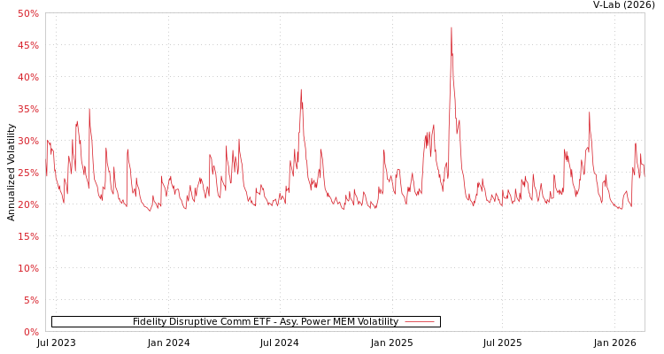 graph of Fidelity Disruptive Comm ETF APMEM