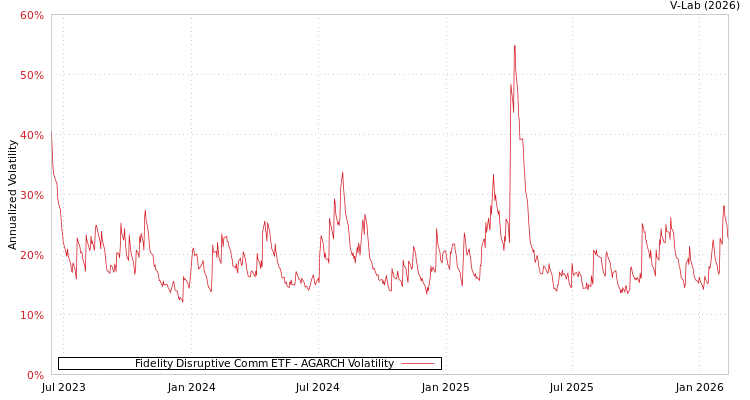 graph of Fidelity Disruptive Comm ETF AGARCH