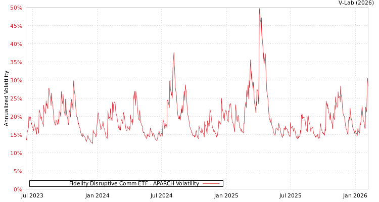 graph of Fidelity Disruptive Comm ETF APARCH