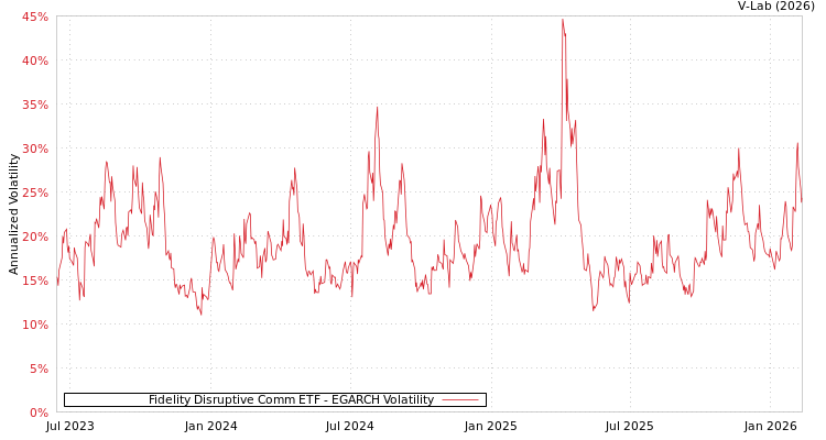 graph of Fidelity Disruptive Comm ETF EGARCH