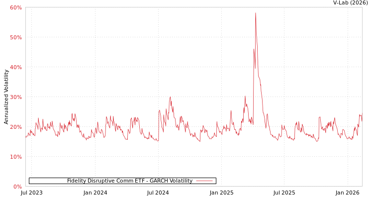 graph of Fidelity Disruptive Comm ETF GARCH