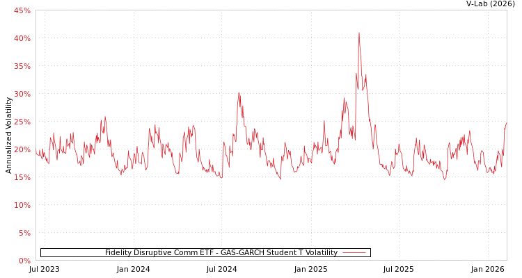 graph of Fidelity Disruptive Comm ETF GAS-GARCH-T