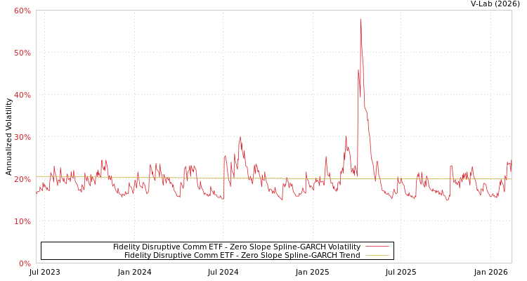 graph of Fidelity Disruptive Comm ETF S0GARCH
