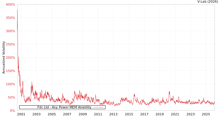graph of Fdc Ltd APMEM