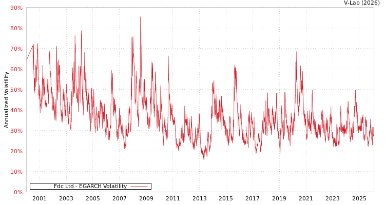 graph of Fdc Ltd EGARCH