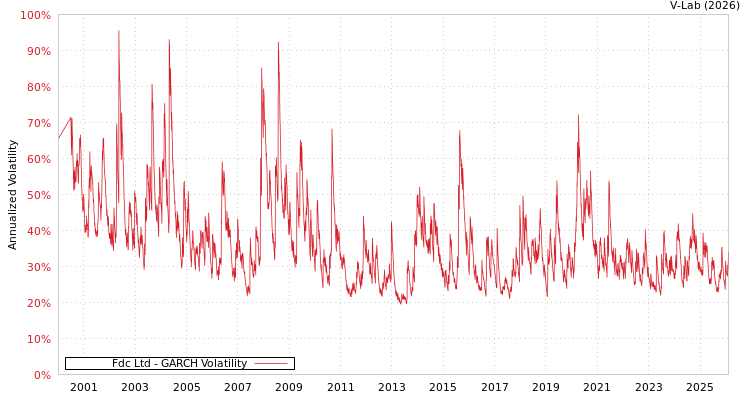 graph of Fdc Ltd GARCH