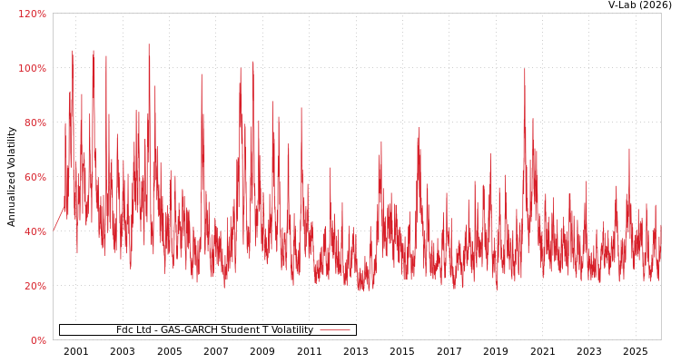 graph of Fdc Ltd GAS-GARCH-T