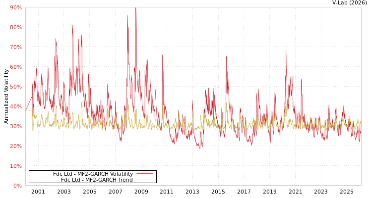 graph of Fdc Ltd MF2-GARCH
