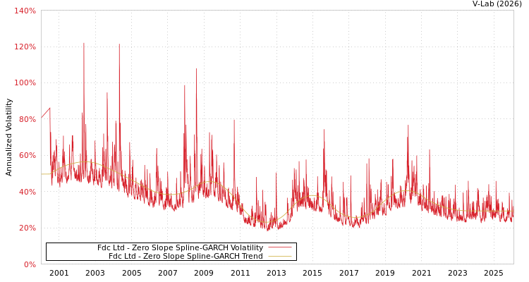graph of Fdc Ltd S0GARCH