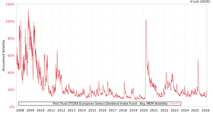 graph of First Trust STOXX European Select Dividend Index Fund AMEM