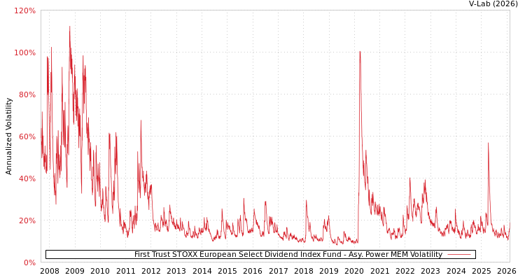 graph of First Trust STOXX European Select Dividend Index Fund APMEM