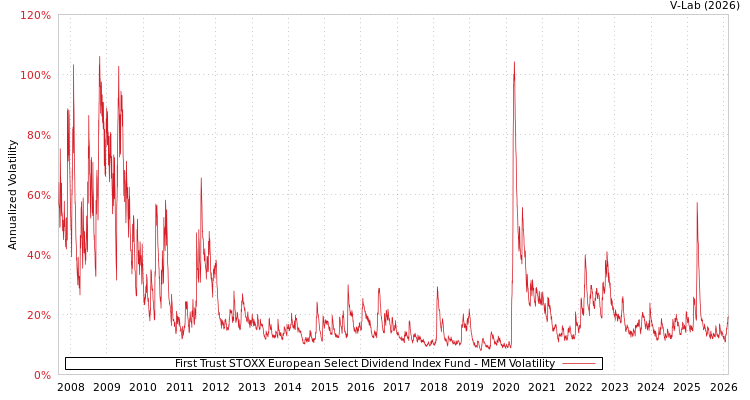 graph of First Trust STOXX European Select Dividend Index Fund MEM