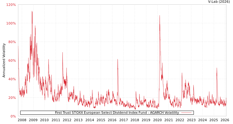 graph of First Trust STOXX European Select Dividend Index Fund AGARCH