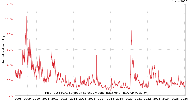 graph of First Trust STOXX European Select Dividend Index Fund EGARCH